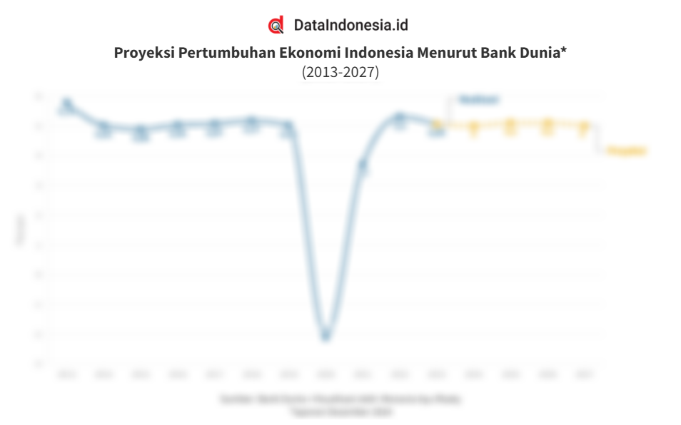 Pertumbuhan Ekonomi Indonesia 2026: Untuk Siapa dan Kepada Siapa? 1734400275284 16 Proyeksi Pertumbuhan Ekonomi Indonesia Bank Dunia 2013 2027 1