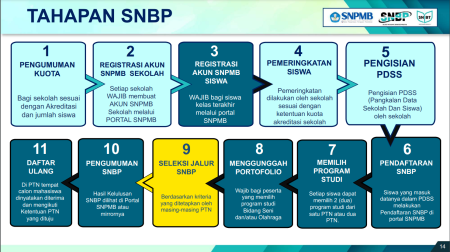 Siswa SMA/SMK Priangan Timur, Cek Syarat dan Cara Daftar SNBP 2026! Snbp 1