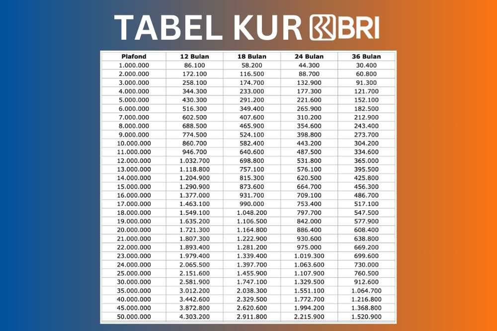 Pembaruan! Tabel KUR BRI 2026: Plafon Rp500 Juta, Bunga Rendah, Cicilan Mudah
