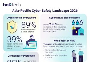 Temuan Bolttech: 94% Warga Indonesia Merasa Aman Meski Rentan Scam