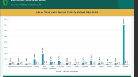 6 Peristiwa Paling Populer Kalbar, Dinkes Temukan 568 Kasus HIV Baru, Pontianak Terbanyak
